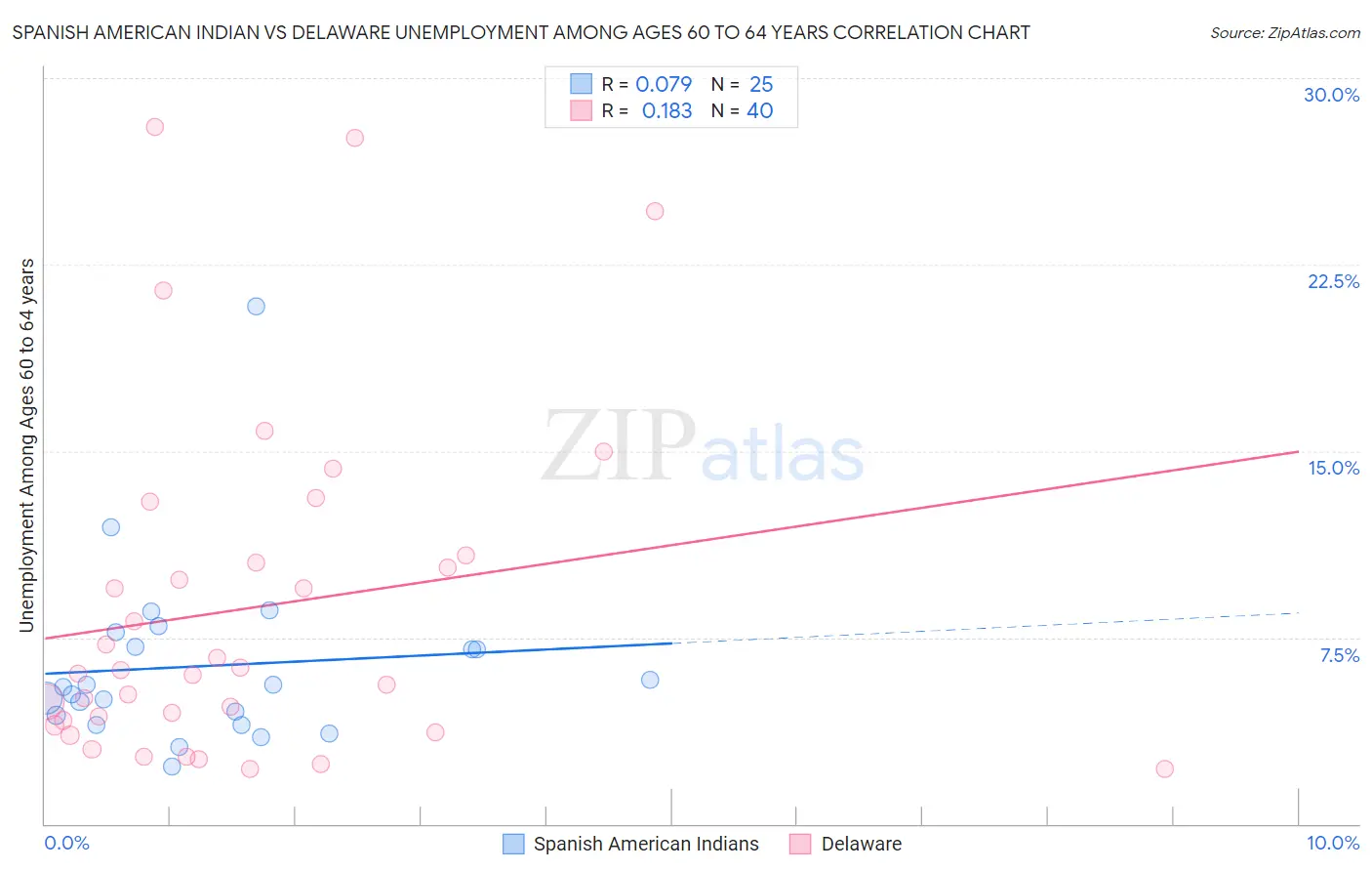 Spanish American Indian vs Delaware Unemployment Among Ages 60 to 64 years