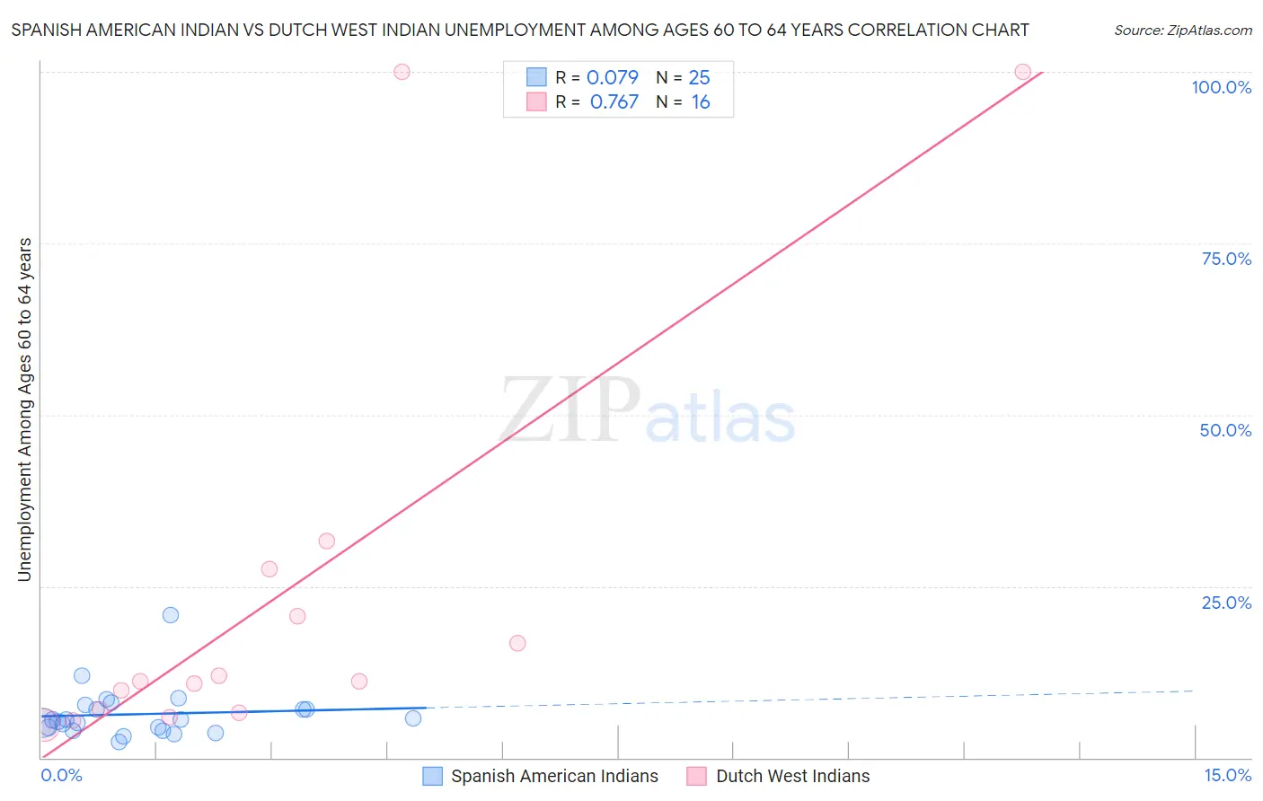 Spanish American Indian vs Dutch West Indian Unemployment Among Ages 60 to 64 years