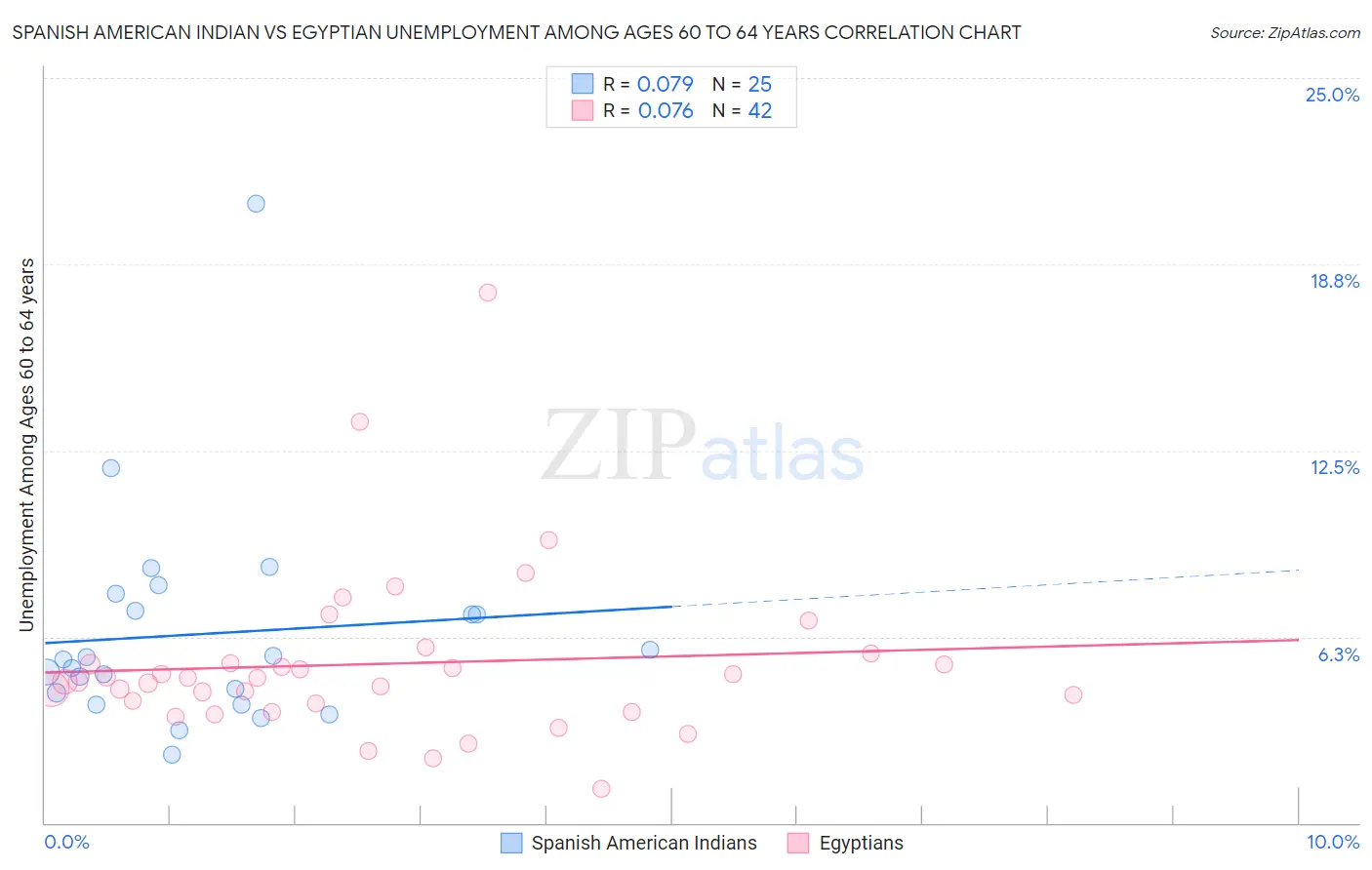 Spanish American Indian vs Egyptian Unemployment Among Ages 60 to 64 years
