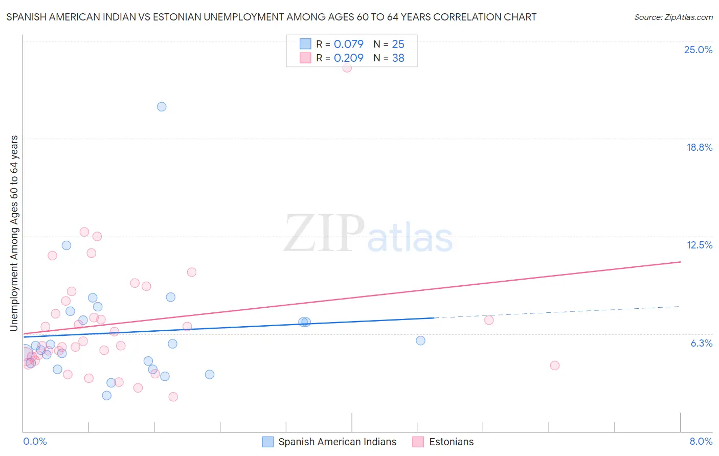 Spanish American Indian vs Estonian Unemployment Among Ages 60 to 64 years