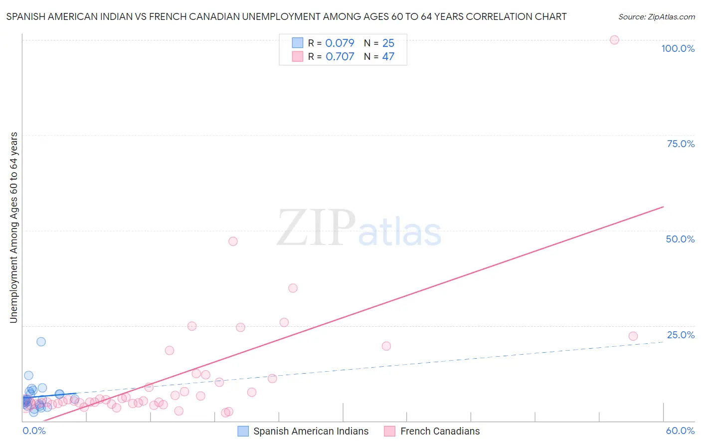 Spanish American Indian vs French Canadian Unemployment Among Ages 60 to 64 years