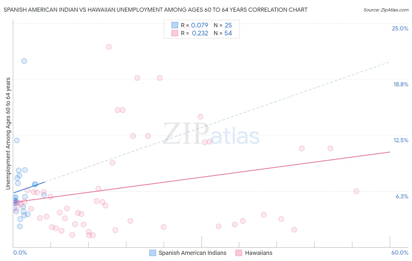 Spanish American Indian vs Hawaiian Unemployment Among Ages 60 to 64 years