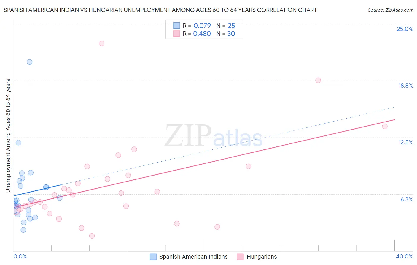 Spanish American Indian vs Hungarian Unemployment Among Ages 60 to 64 years