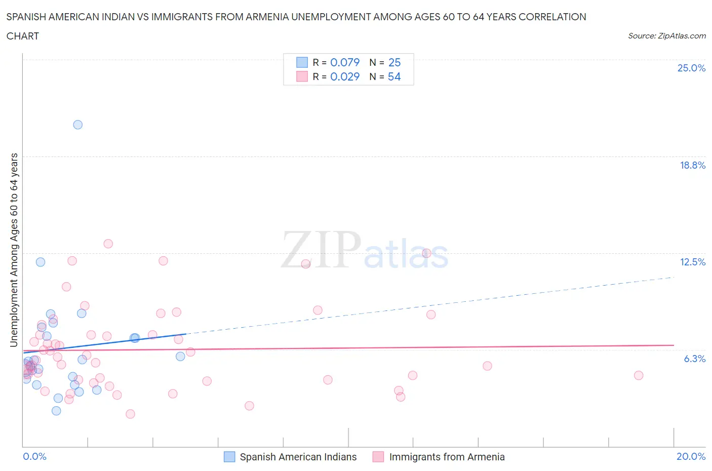 Spanish American Indian vs Immigrants from Armenia Unemployment Among Ages 60 to 64 years