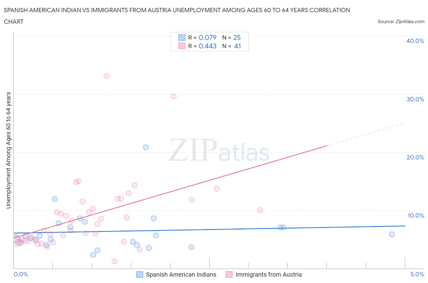 Spanish American Indian vs Immigrants from Austria Unemployment Among Ages 60 to 64 years