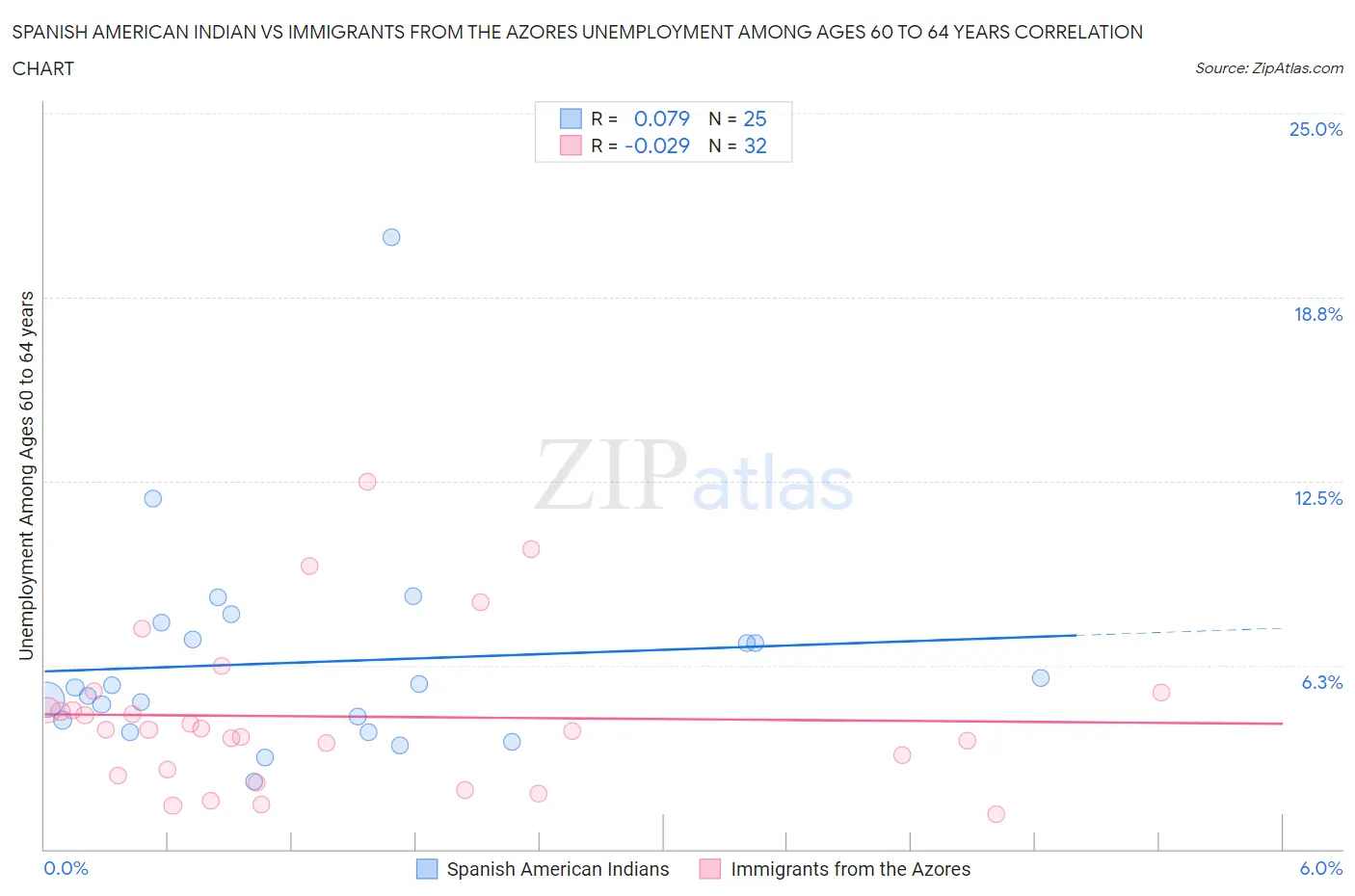 Spanish American Indian vs Immigrants from the Azores Unemployment Among Ages 60 to 64 years