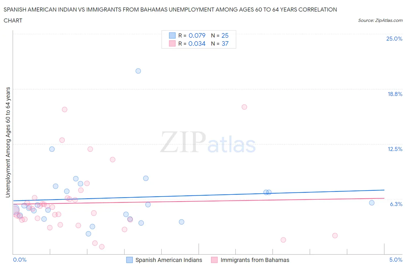 Spanish American Indian vs Immigrants from Bahamas Unemployment Among Ages 60 to 64 years