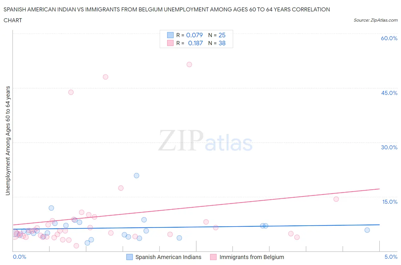 Spanish American Indian vs Immigrants from Belgium Unemployment Among Ages 60 to 64 years