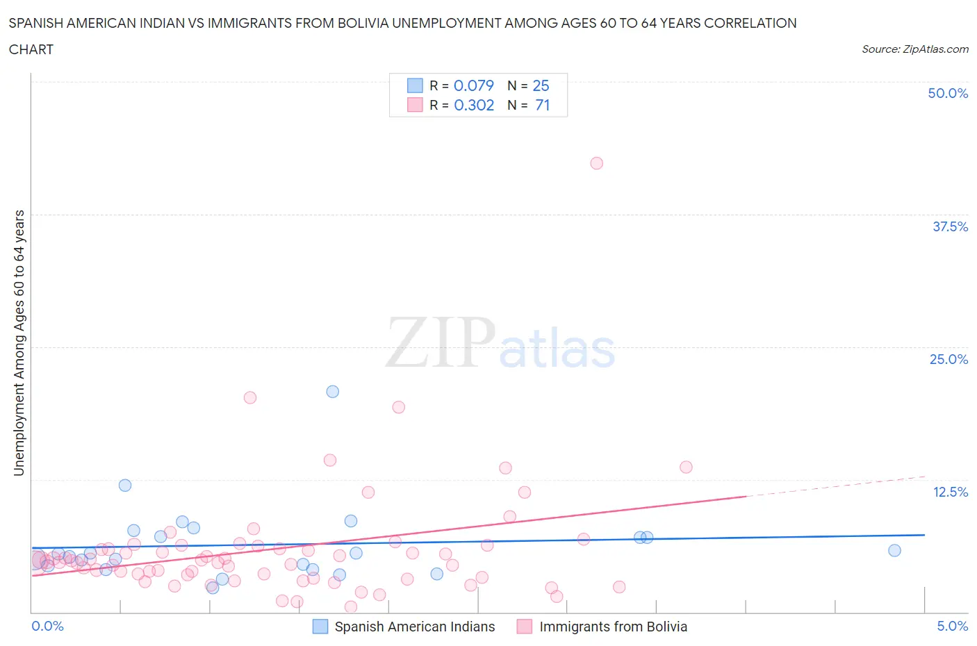 Spanish American Indian vs Immigrants from Bolivia Unemployment Among Ages 60 to 64 years