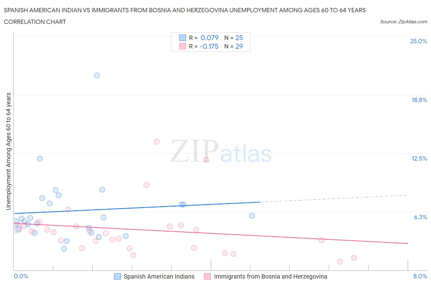 Spanish American Indian vs Immigrants from Bosnia and Herzegovina Unemployment Among Ages 60 to 64 years