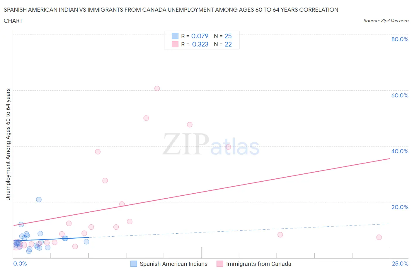 Spanish American Indian vs Immigrants from Canada Unemployment Among Ages 60 to 64 years