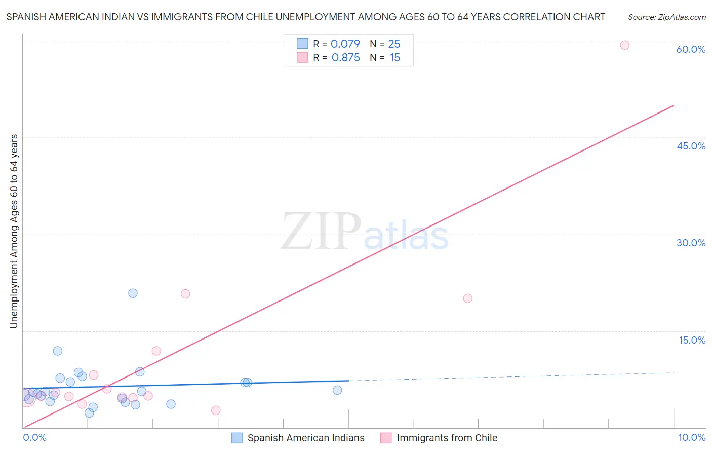 Spanish American Indian vs Immigrants from Chile Unemployment Among Ages 60 to 64 years