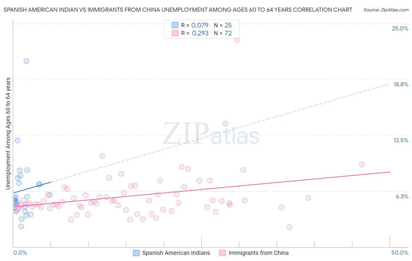 Spanish American Indian vs Immigrants from China Unemployment Among Ages 60 to 64 years