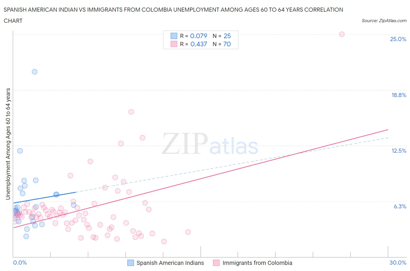 Spanish American Indian vs Immigrants from Colombia Unemployment Among Ages 60 to 64 years