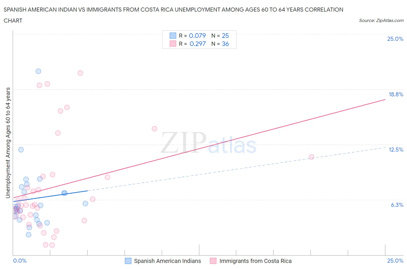 Spanish American Indian vs Immigrants from Costa Rica Unemployment Among Ages 60 to 64 years
