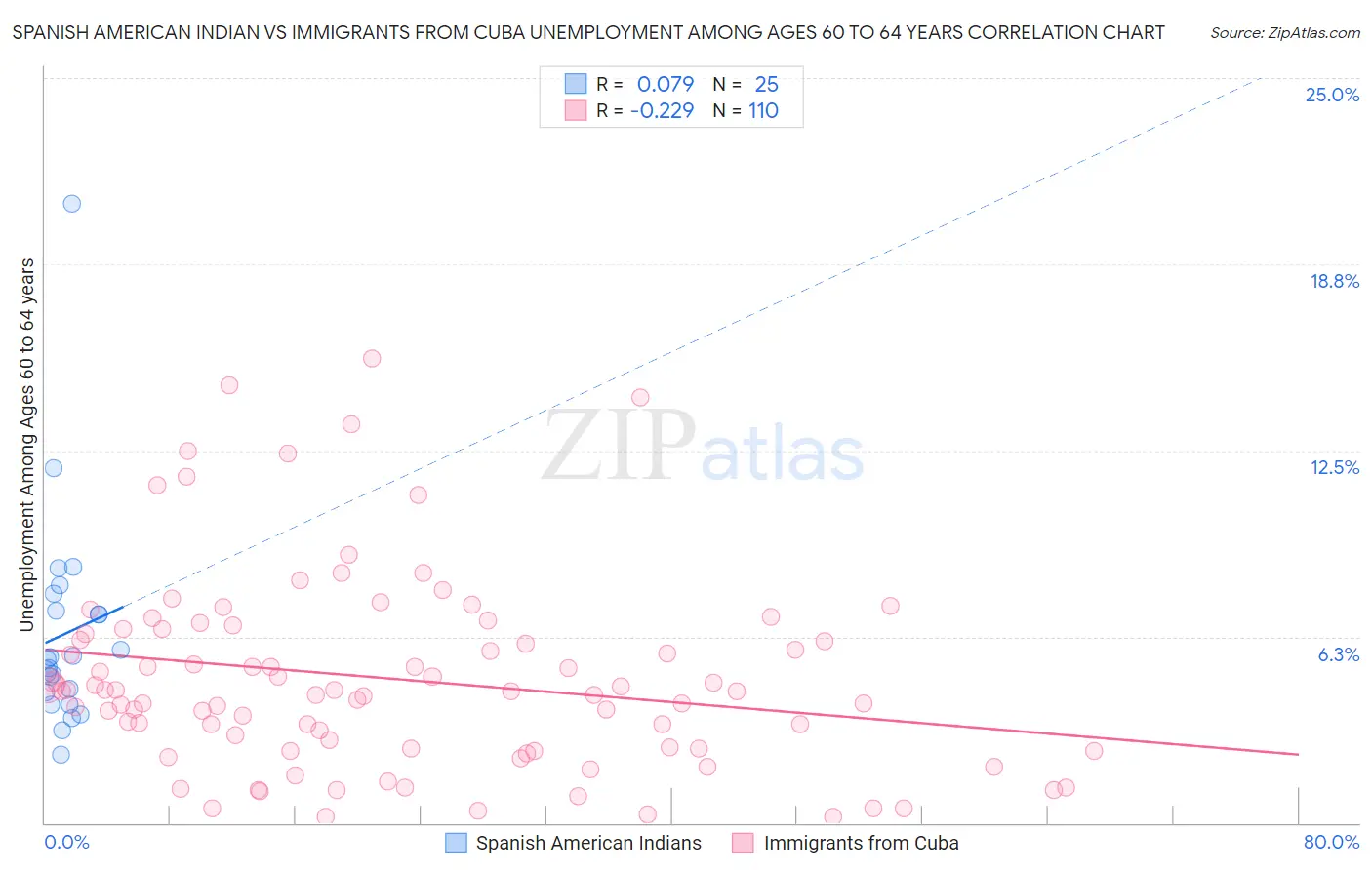 Spanish American Indian vs Immigrants from Cuba Unemployment Among Ages 60 to 64 years