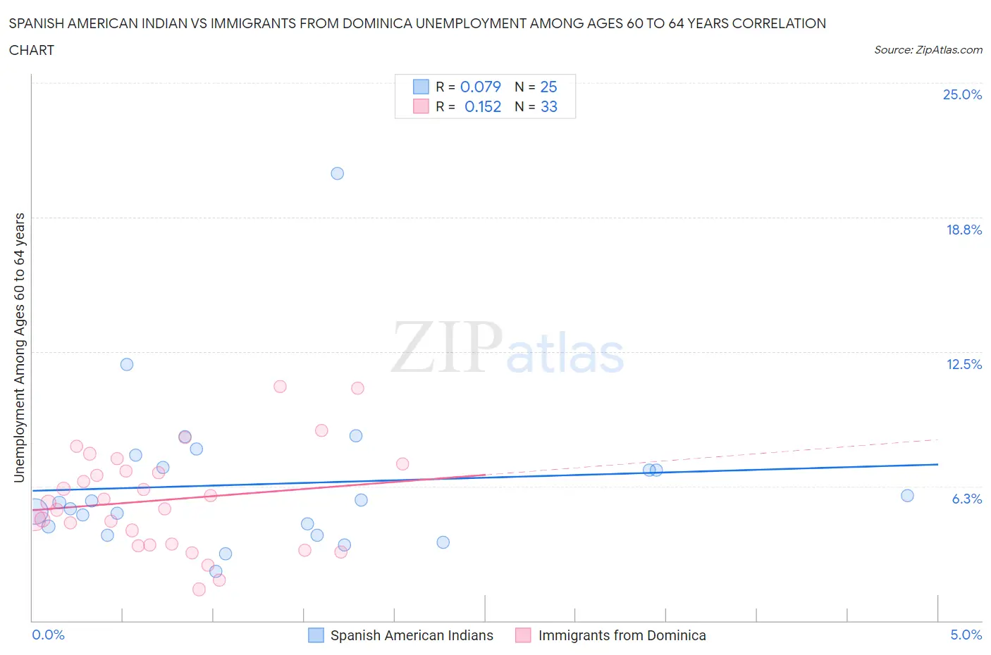 Spanish American Indian vs Immigrants from Dominica Unemployment Among Ages 60 to 64 years