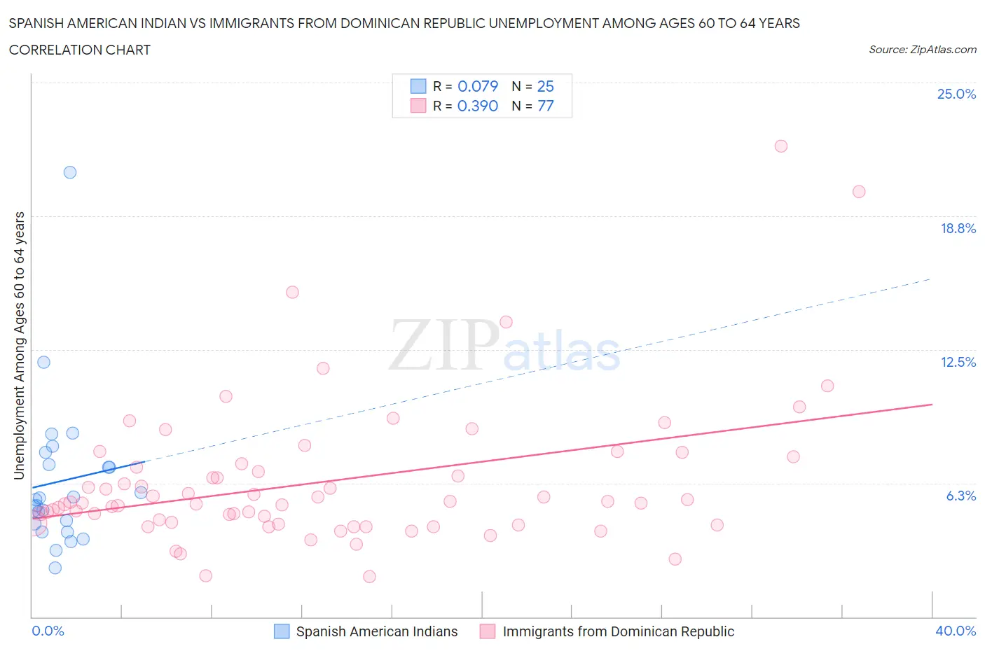 Spanish American Indian vs Immigrants from Dominican Republic Unemployment Among Ages 60 to 64 years