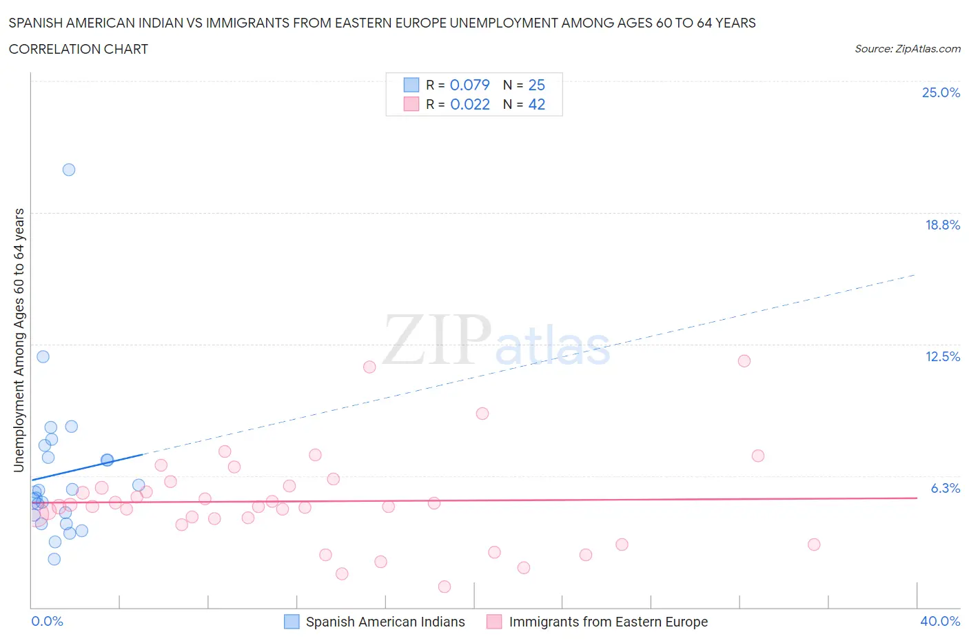Spanish American Indian vs Immigrants from Eastern Europe Unemployment Among Ages 60 to 64 years