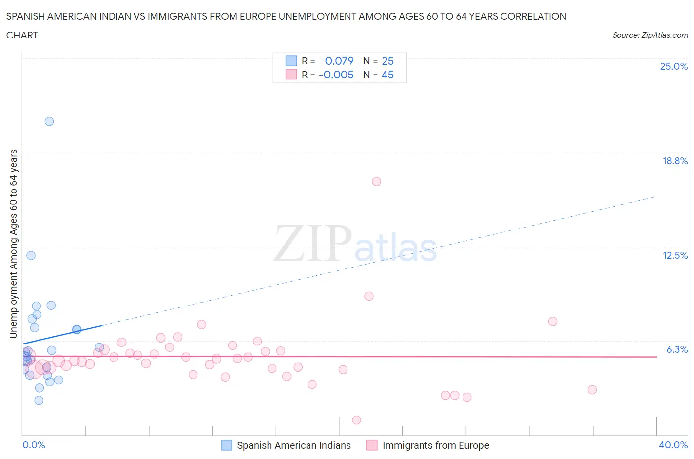 Spanish American Indian vs Immigrants from Europe Unemployment Among Ages 60 to 64 years