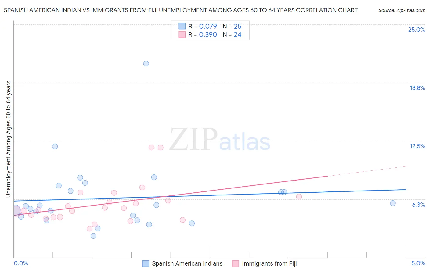 Spanish American Indian vs Immigrants from Fiji Unemployment Among Ages 60 to 64 years
