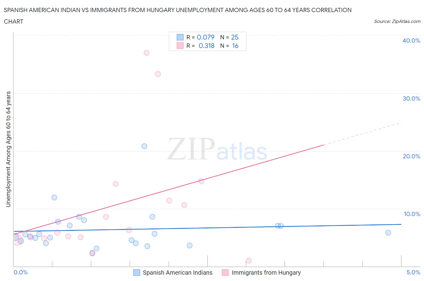 Spanish American Indian vs Immigrants from Hungary Unemployment Among Ages 60 to 64 years