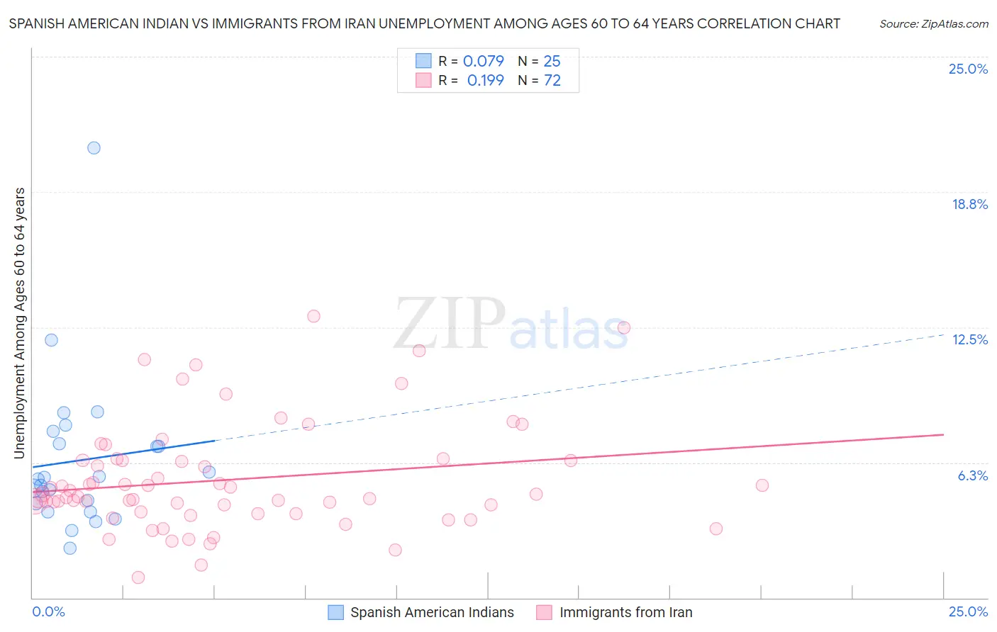 Spanish American Indian vs Immigrants from Iran Unemployment Among Ages 60 to 64 years