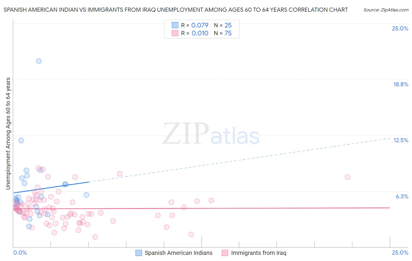 Spanish American Indian vs Immigrants from Iraq Unemployment Among Ages 60 to 64 years