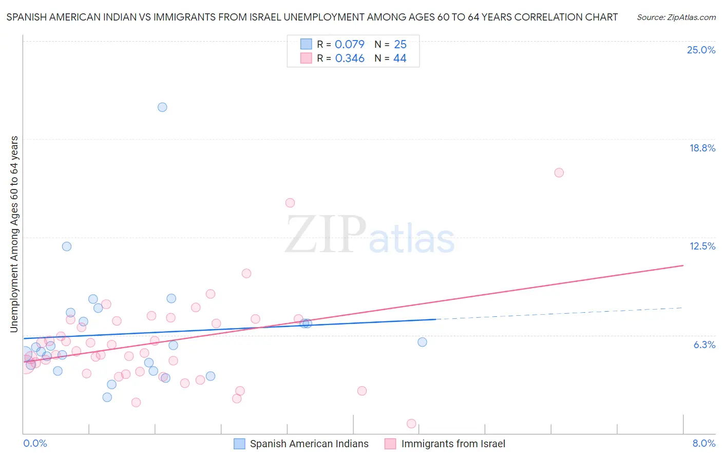 Spanish American Indian vs Immigrants from Israel Unemployment Among Ages 60 to 64 years