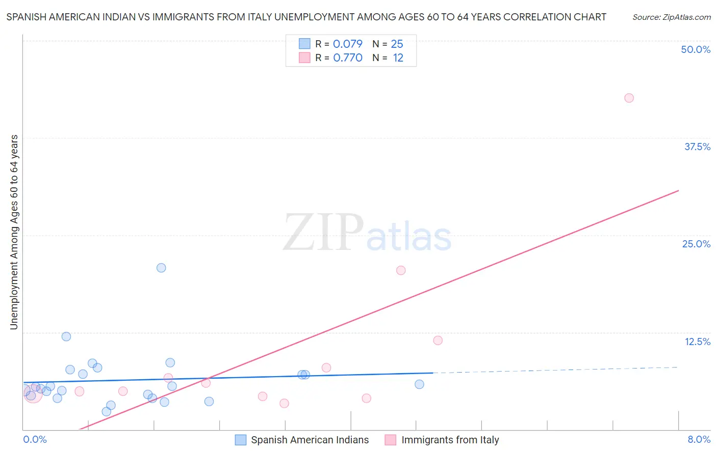 Spanish American Indian vs Immigrants from Italy Unemployment Among Ages 60 to 64 years