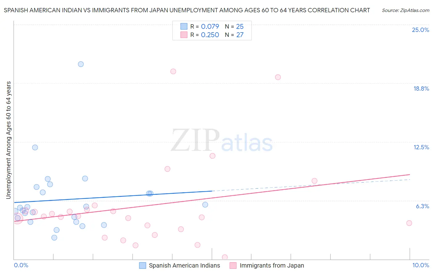 Spanish American Indian vs Immigrants from Japan Unemployment Among Ages 60 to 64 years