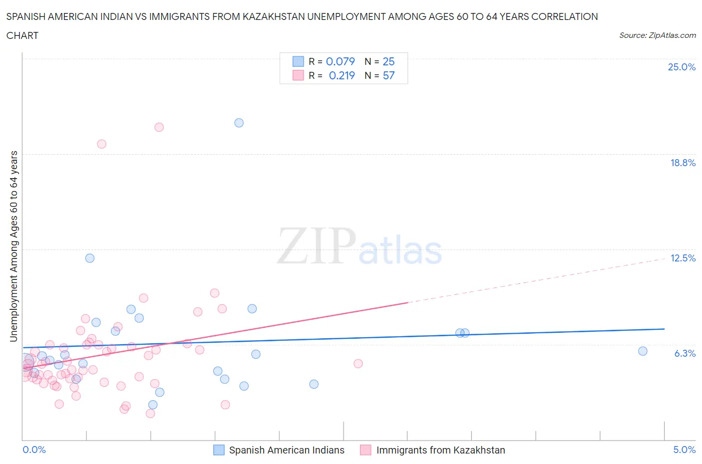 Spanish American Indian vs Immigrants from Kazakhstan Unemployment Among Ages 60 to 64 years