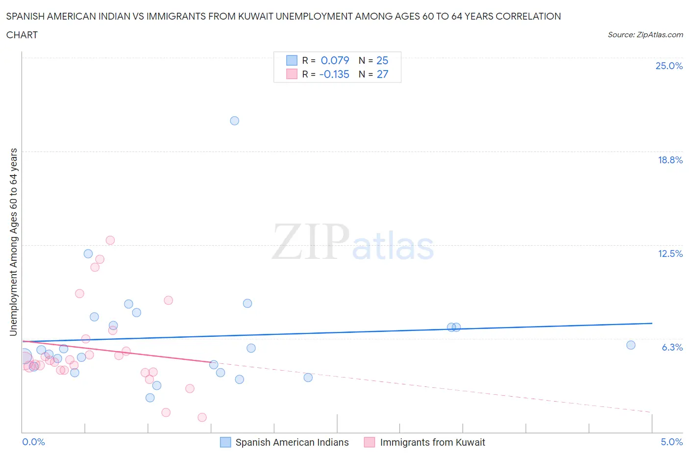 Spanish American Indian vs Immigrants from Kuwait Unemployment Among Ages 60 to 64 years