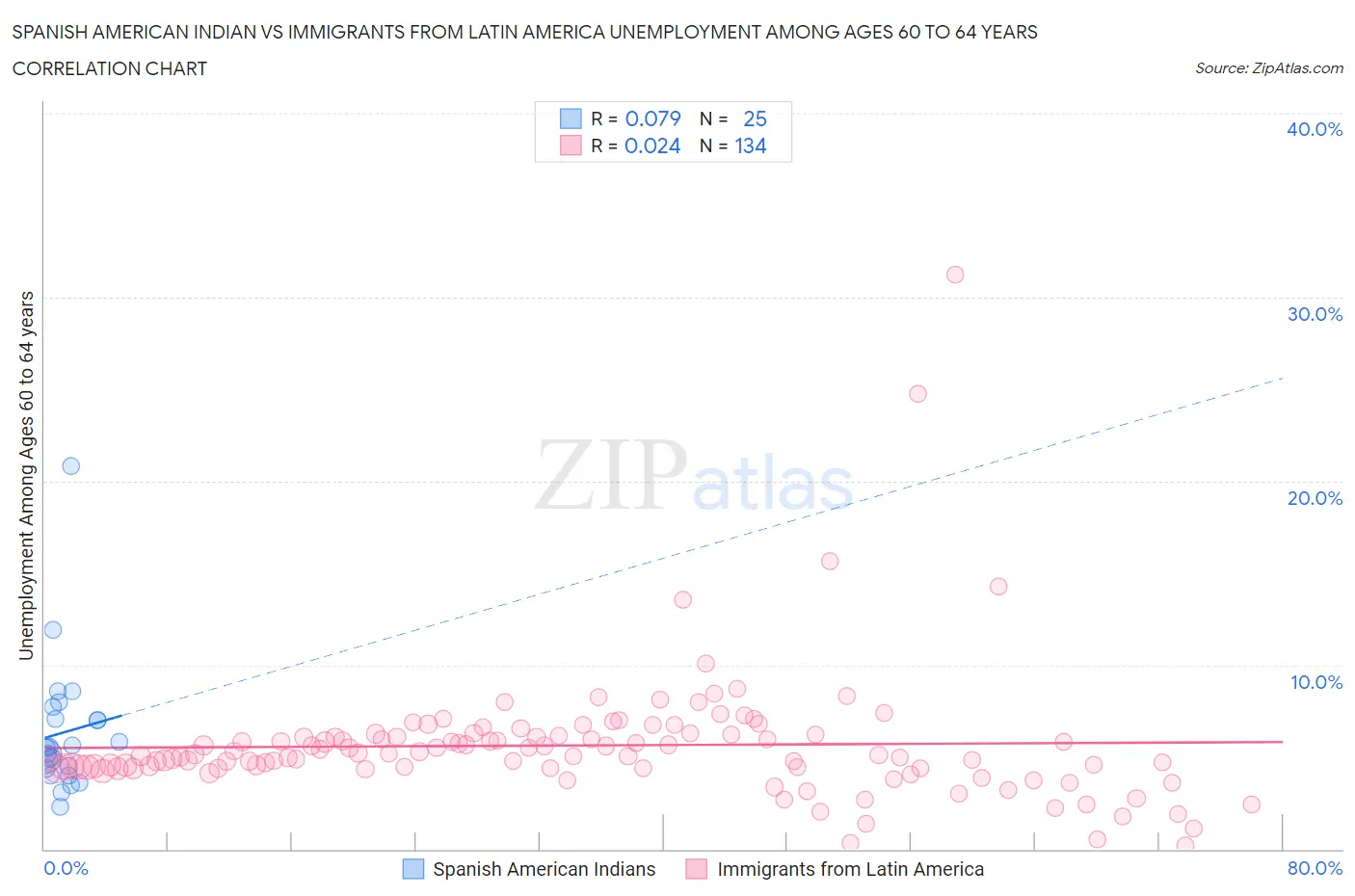 Spanish American Indian vs Immigrants from Latin America Unemployment Among Ages 60 to 64 years