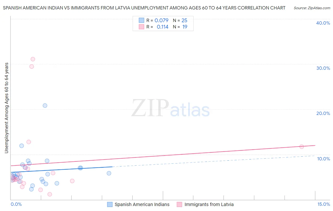 Spanish American Indian vs Immigrants from Latvia Unemployment Among Ages 60 to 64 years
