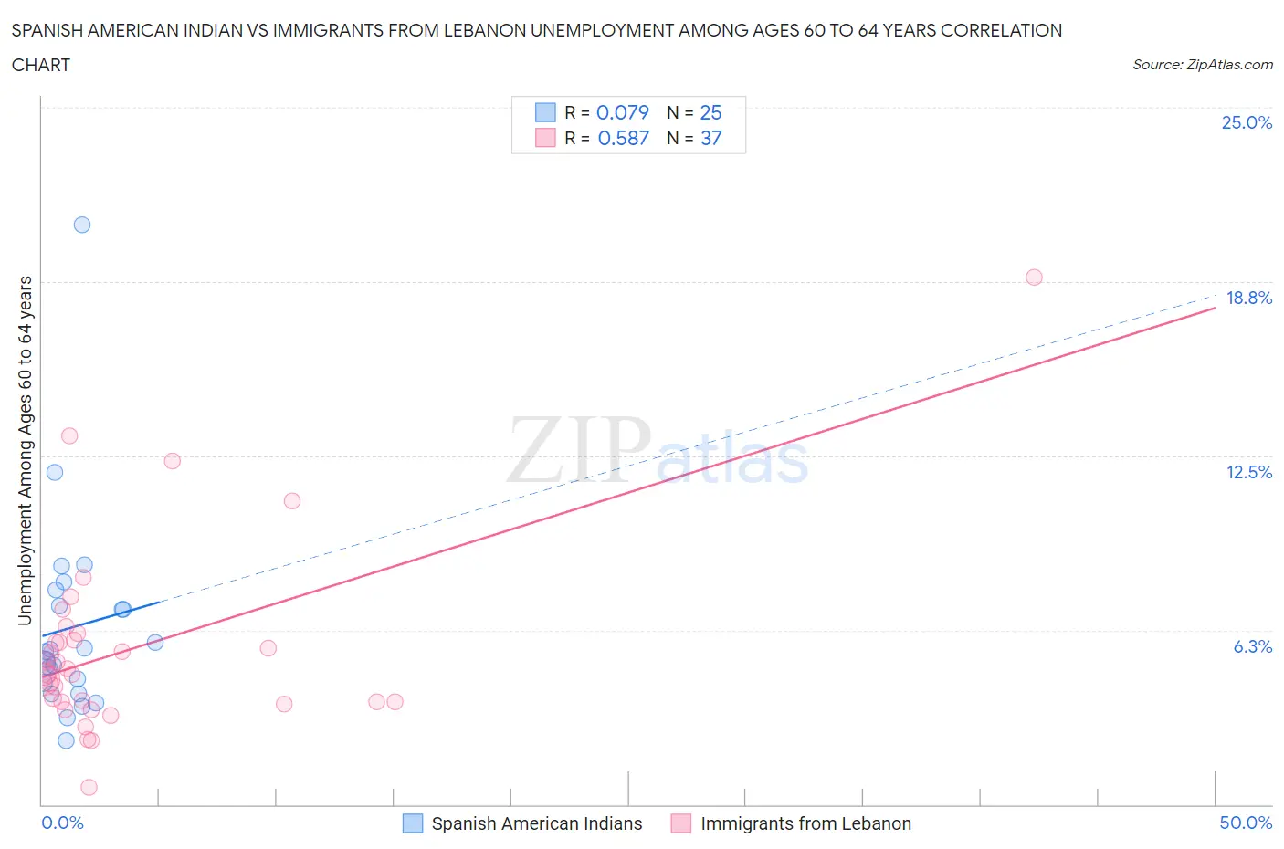 Spanish American Indian vs Immigrants from Lebanon Unemployment Among Ages 60 to 64 years