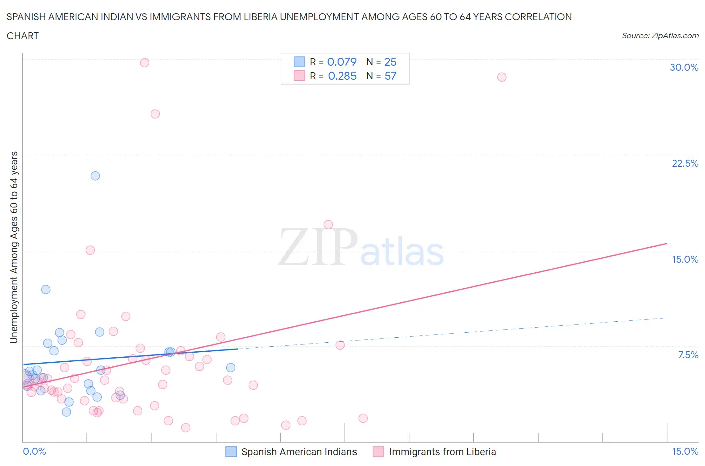 Spanish American Indian vs Immigrants from Liberia Unemployment Among Ages 60 to 64 years