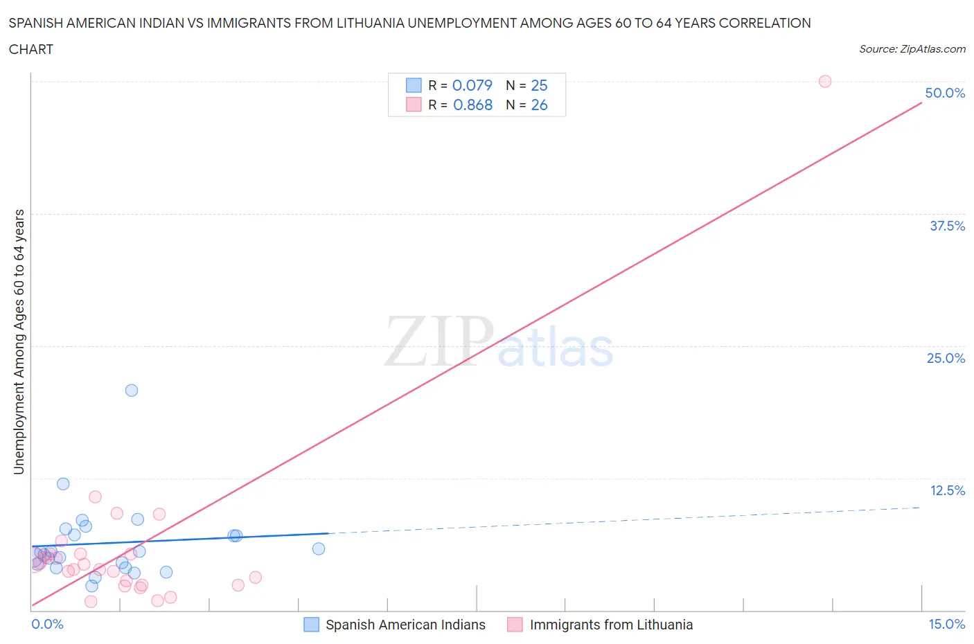 Spanish American Indian vs Immigrants from Lithuania Unemployment Among Ages 60 to 64 years