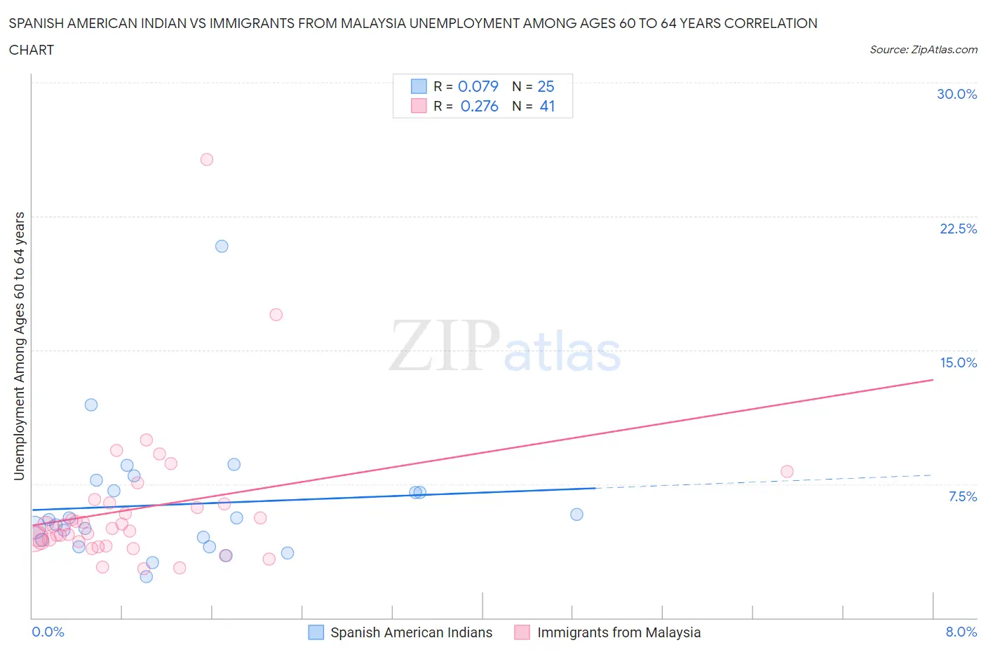 Spanish American Indian vs Immigrants from Malaysia Unemployment Among Ages 60 to 64 years
