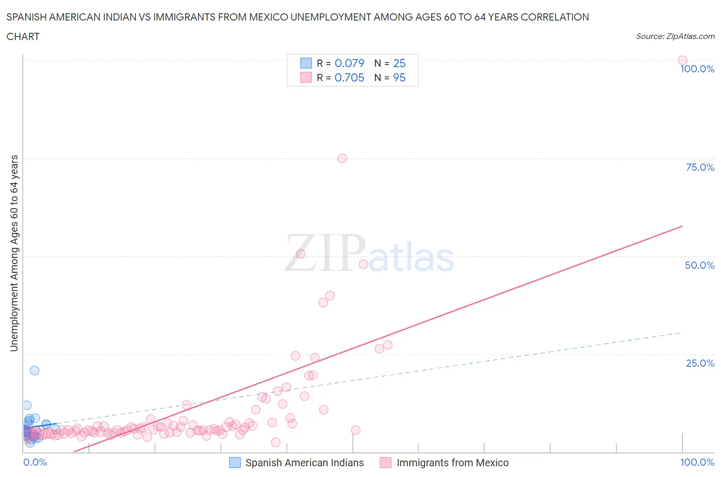 Spanish American Indian vs Immigrants from Mexico Unemployment Among Ages 60 to 64 years