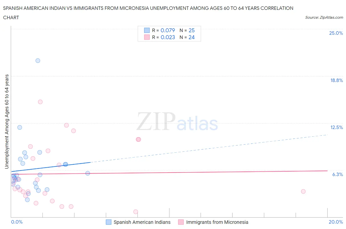 Spanish American Indian vs Immigrants from Micronesia Unemployment Among Ages 60 to 64 years