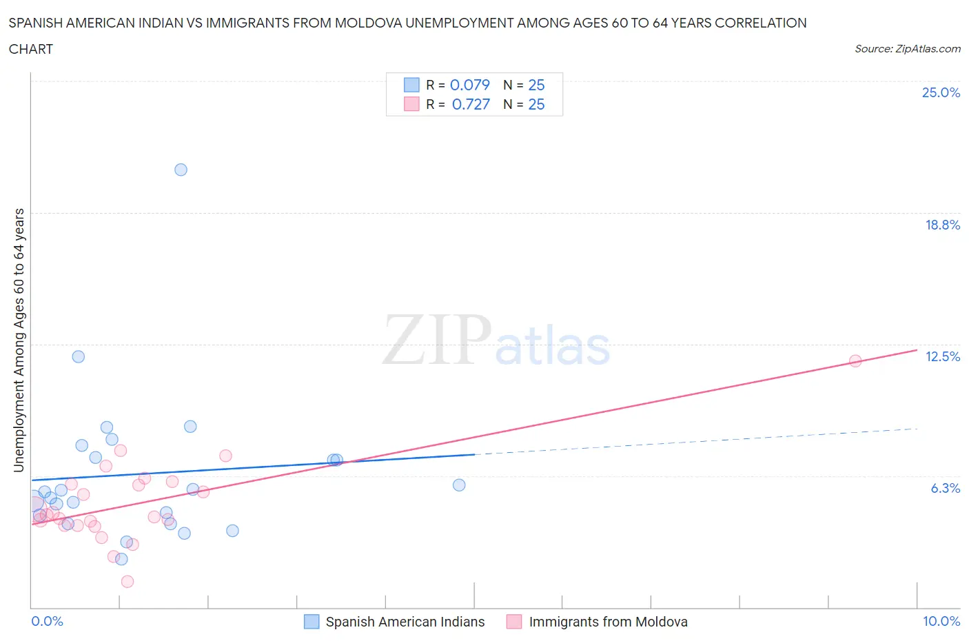 Spanish American Indian vs Immigrants from Moldova Unemployment Among Ages 60 to 64 years