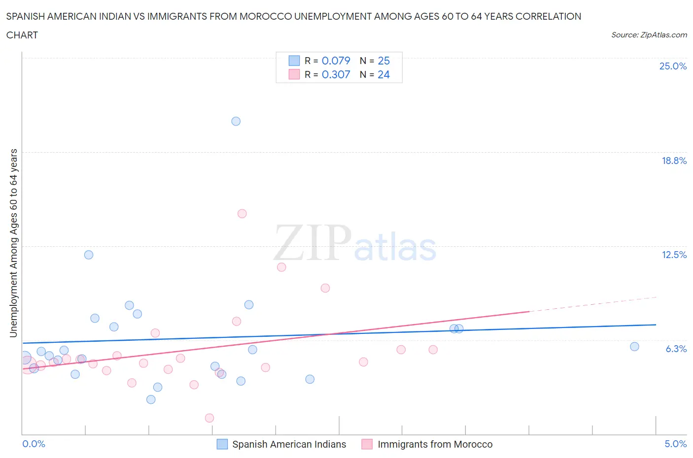 Spanish American Indian vs Immigrants from Morocco Unemployment Among Ages 60 to 64 years