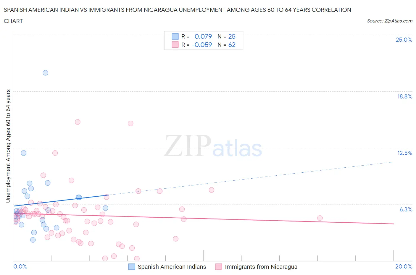 Spanish American Indian vs Immigrants from Nicaragua Unemployment Among Ages 60 to 64 years