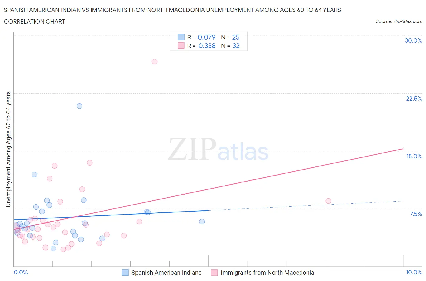 Spanish American Indian vs Immigrants from North Macedonia Unemployment Among Ages 60 to 64 years