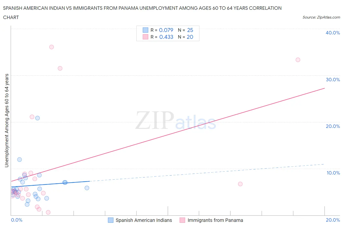 Spanish American Indian vs Immigrants from Panama Unemployment Among Ages 60 to 64 years