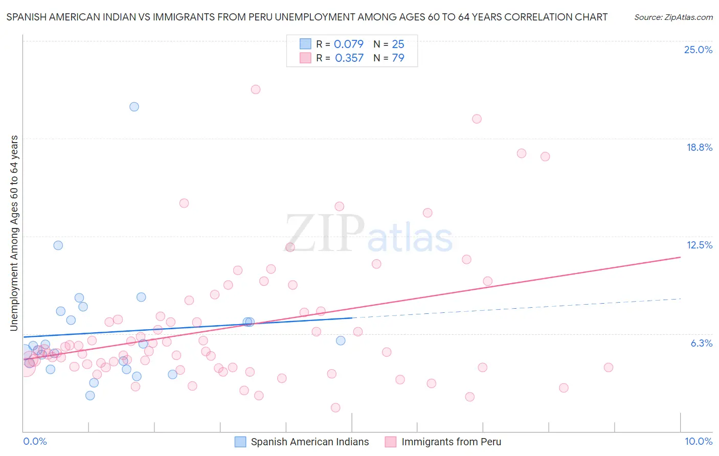 Spanish American Indian vs Immigrants from Peru Unemployment Among Ages 60 to 64 years
