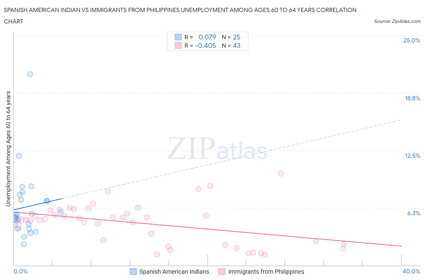 Spanish American Indian vs Immigrants from Philippines Unemployment Among Ages 60 to 64 years