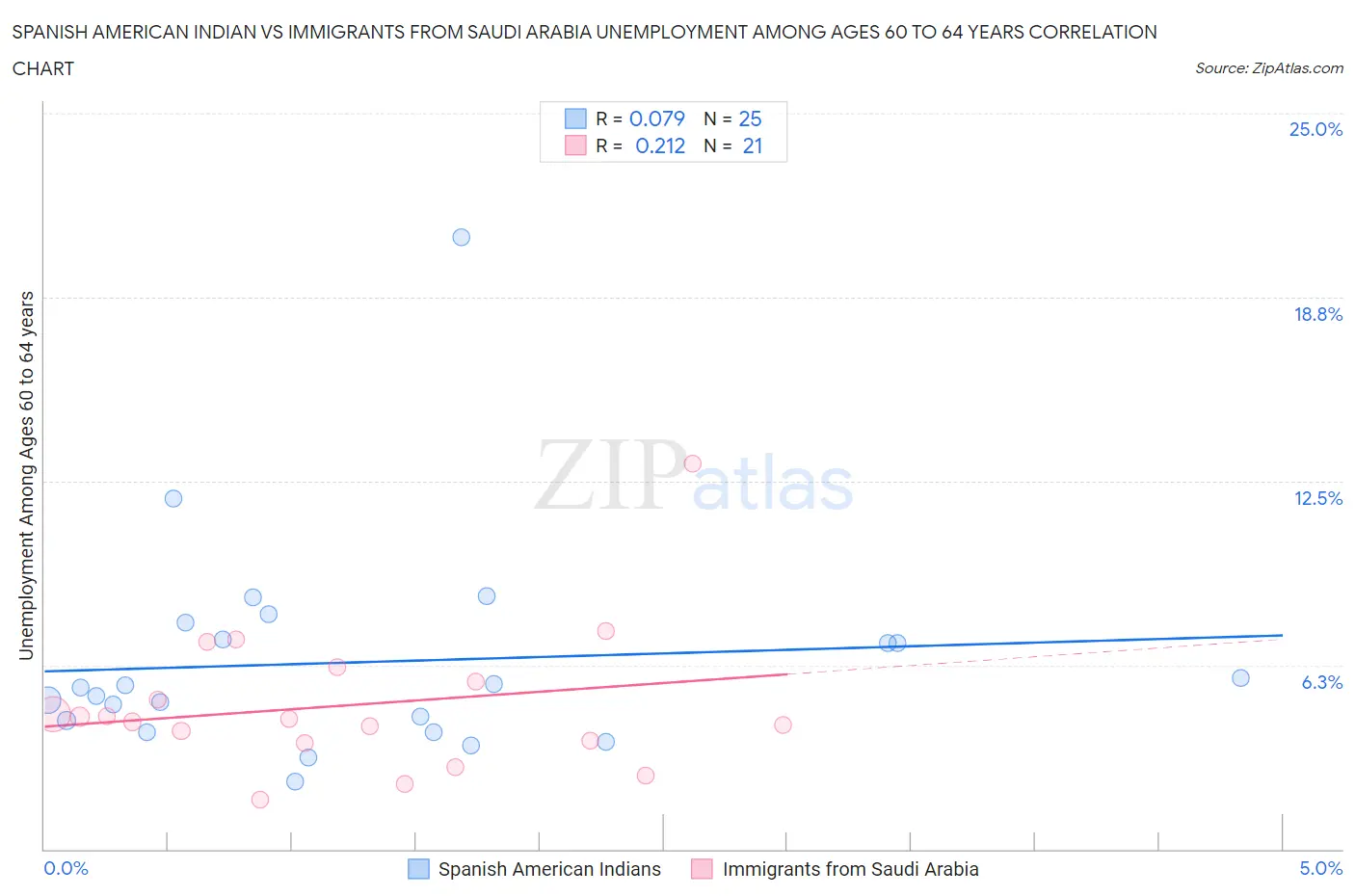 Spanish American Indian vs Immigrants from Saudi Arabia Unemployment Among Ages 60 to 64 years