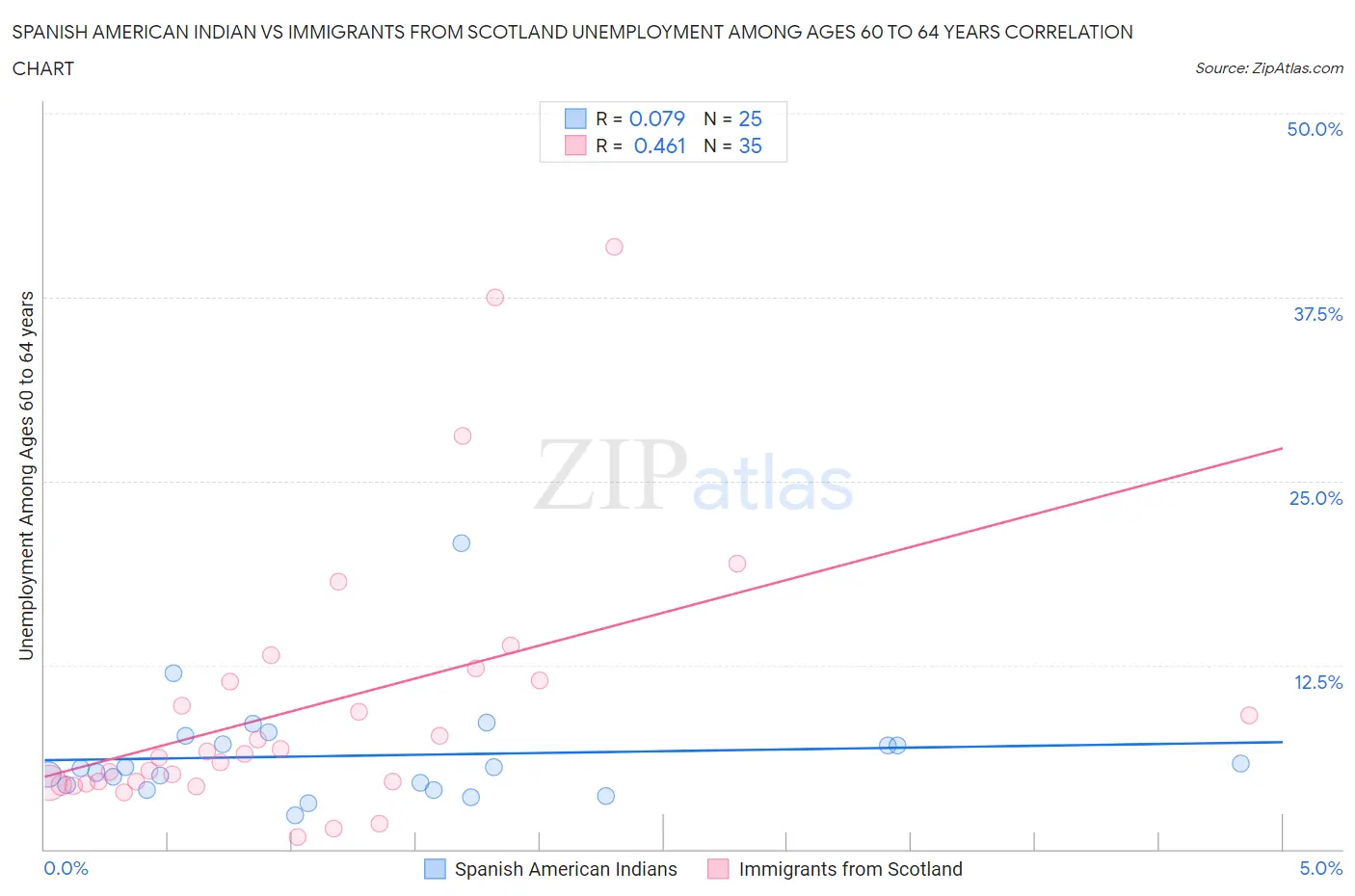 Spanish American Indian vs Immigrants from Scotland Unemployment Among Ages 60 to 64 years